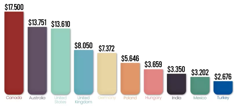 Hair Transplant Cost - Statics